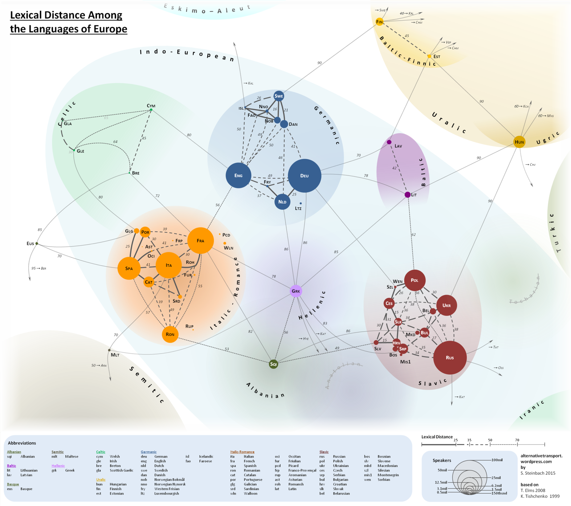 European Language Tree Chart