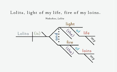 Infographic: Opening Lines Of 34 Famous Books - The Digital Reader