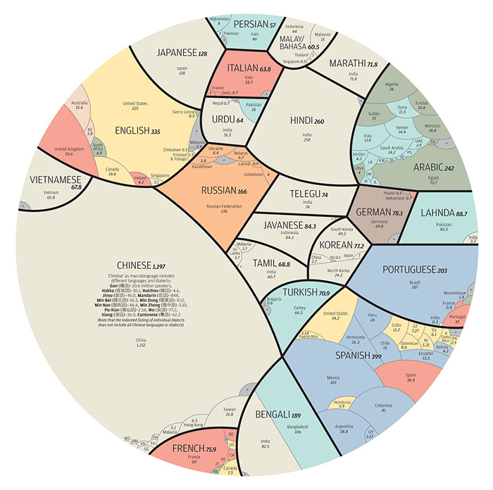 A Proportional Visualization of the World's Most Popular Languages