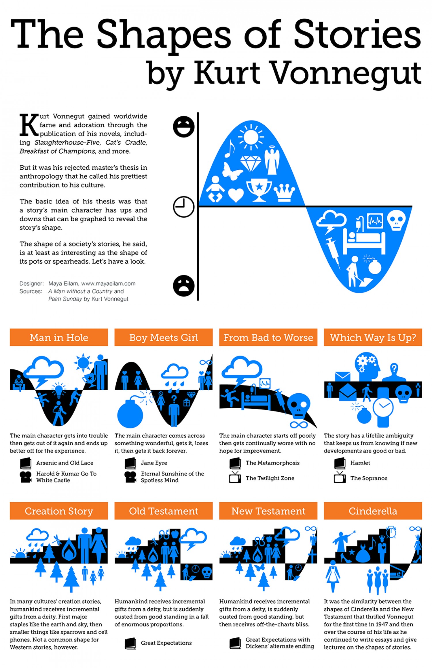 Kurt Vonnegut Story Chart