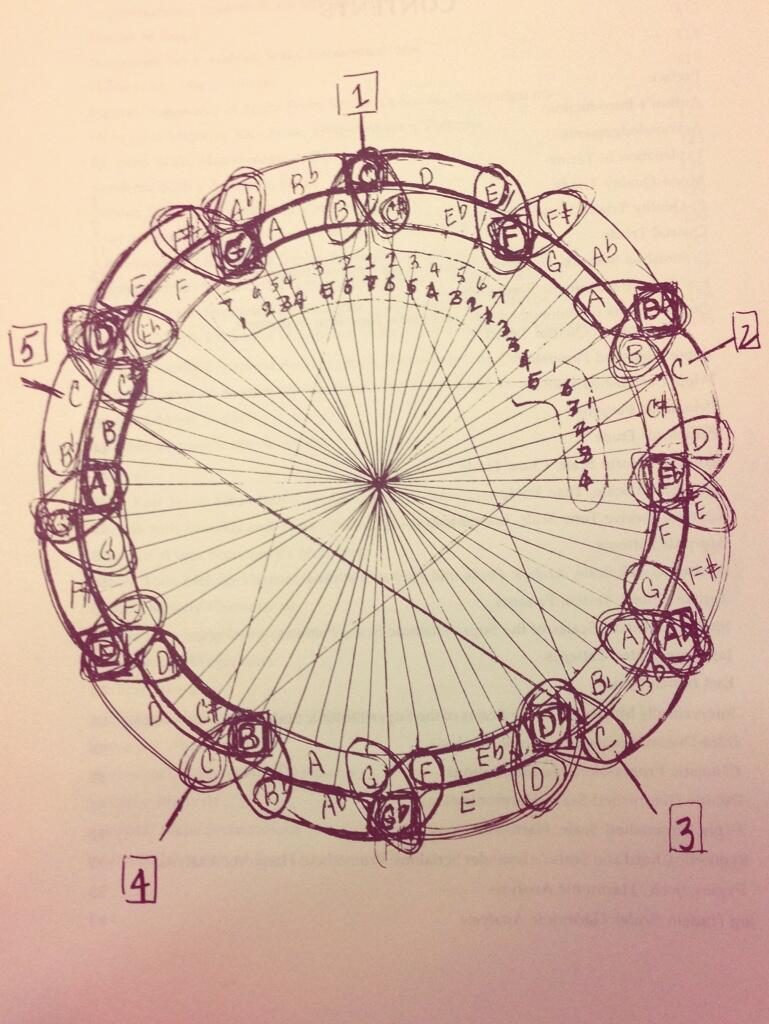 Open Culture | John Coltrane Draws a Picture Illustrating the Mathematics of Music