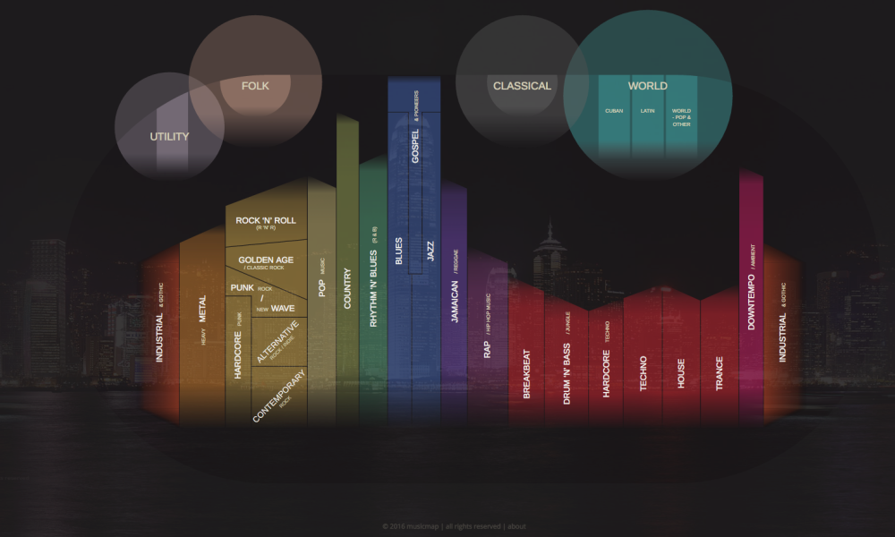 musical genres chart