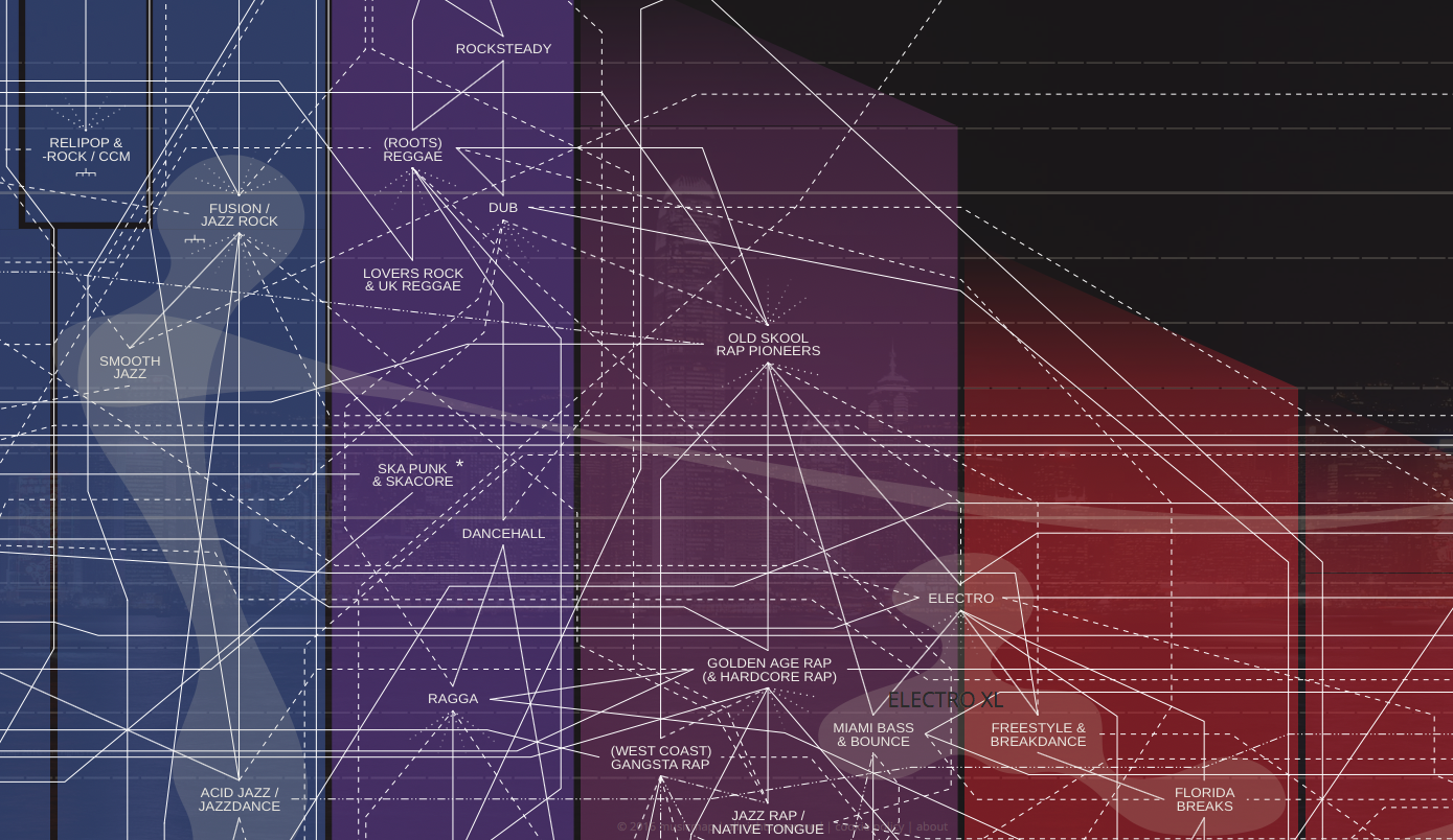 musical genres chart