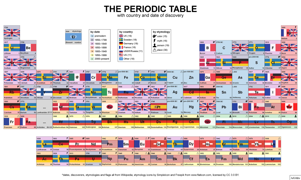 English County Flags Chart