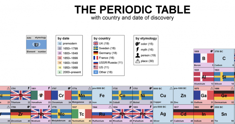 a-periodic-table-visualizing-the-year-country-in-which-each-element