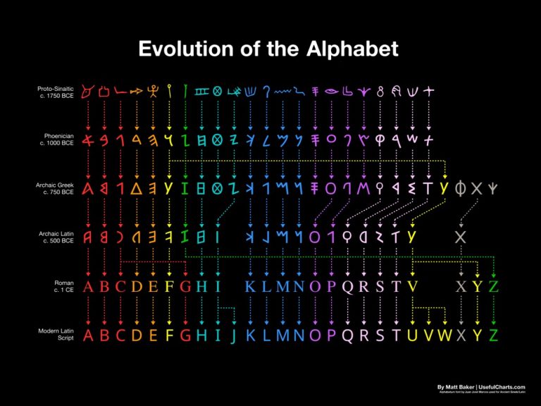 The Evolution of the Alphabet: A Colorful Flowchart, Covering 3,800 ...