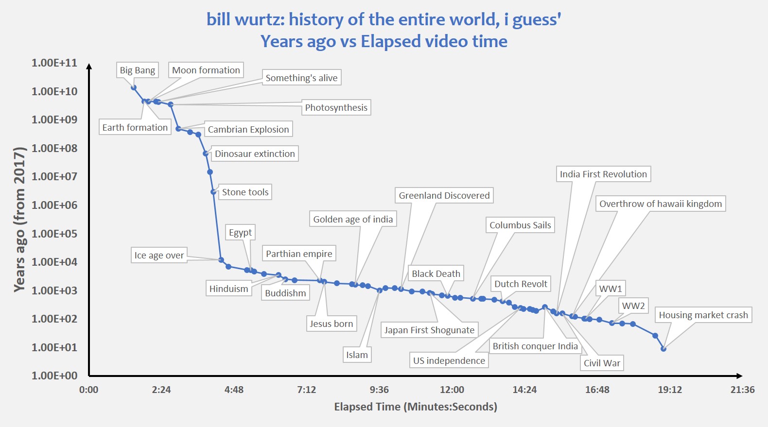 magi labyrint husmor A History of the Entire World in Less Than 20 Minutes | Open Culture