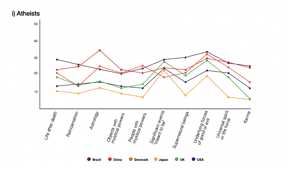 Agnostic Theist Chart