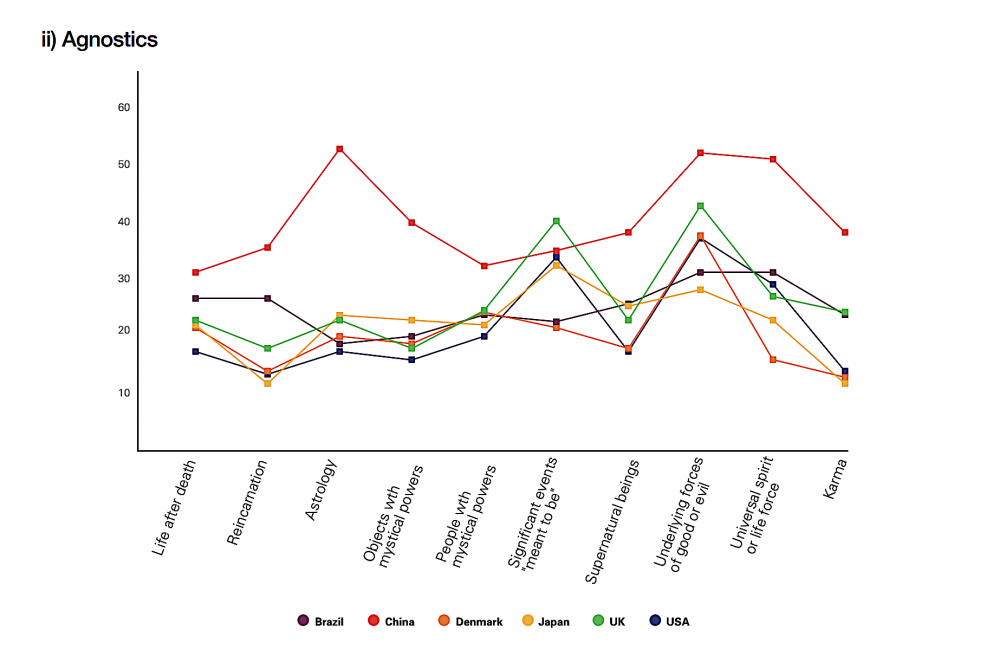 Atheists & Agnostics Also Frequently Believe in the Supernatural, a New  Study Shows