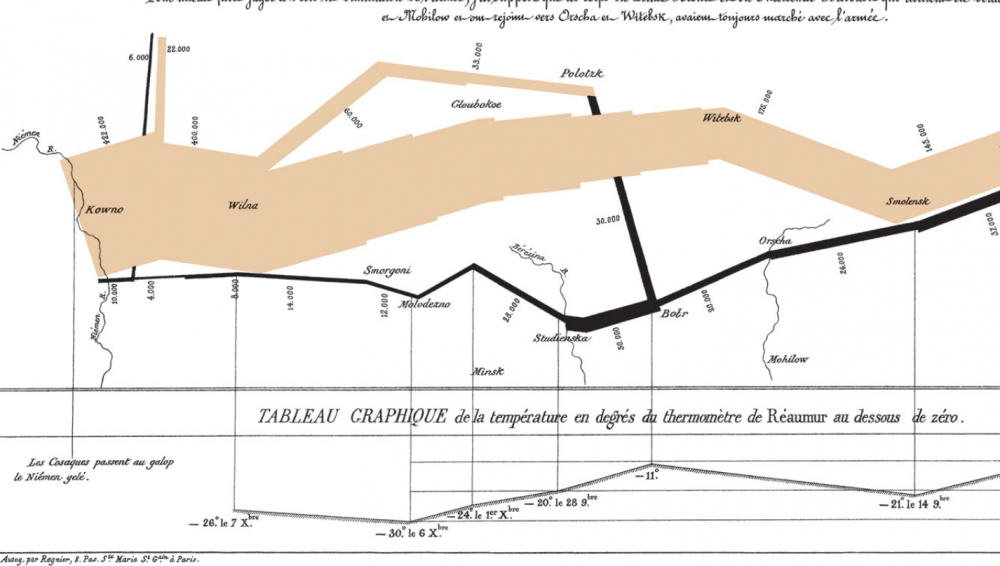 Edward Tufte Napoleon March To Moscow Napoleon's Disastrous Invasion Of Russia Detailed In An 1869 Data  Visualization: It's Been Called "The Best Statistical Graphic Ever Drawn" |  Open Culture