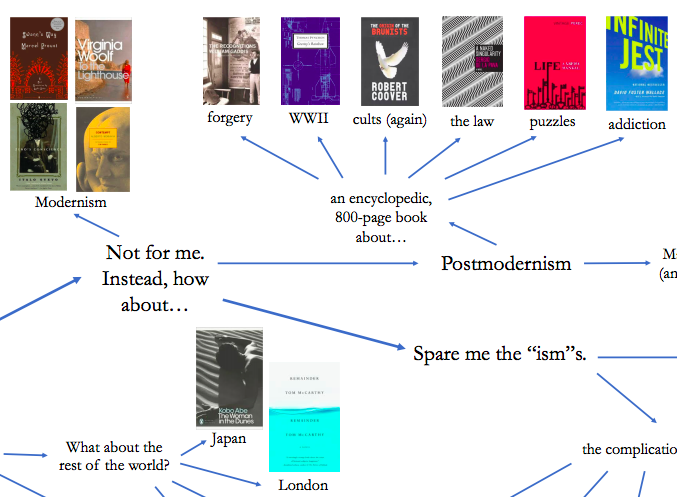 A Flowchart Of Philosophical Novels Reading Recommendations From Haruki Murakami To Don Delillo Open Culture