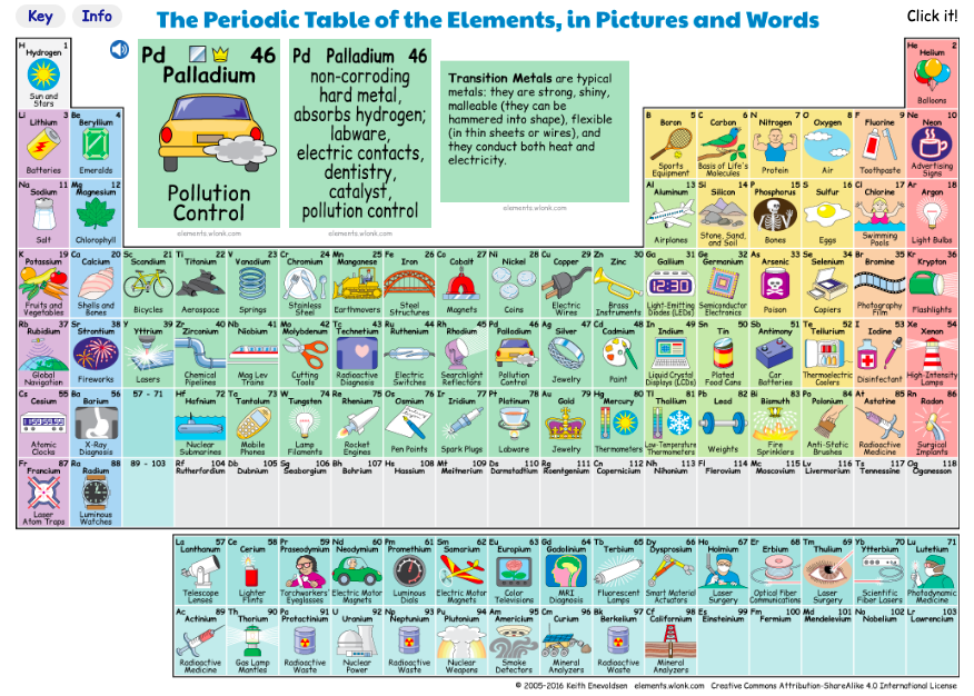 In Comparable friction Interactive Periodic Table of Elements Shows How the Elements Get Used in  Making Everyday Things | Open Culture