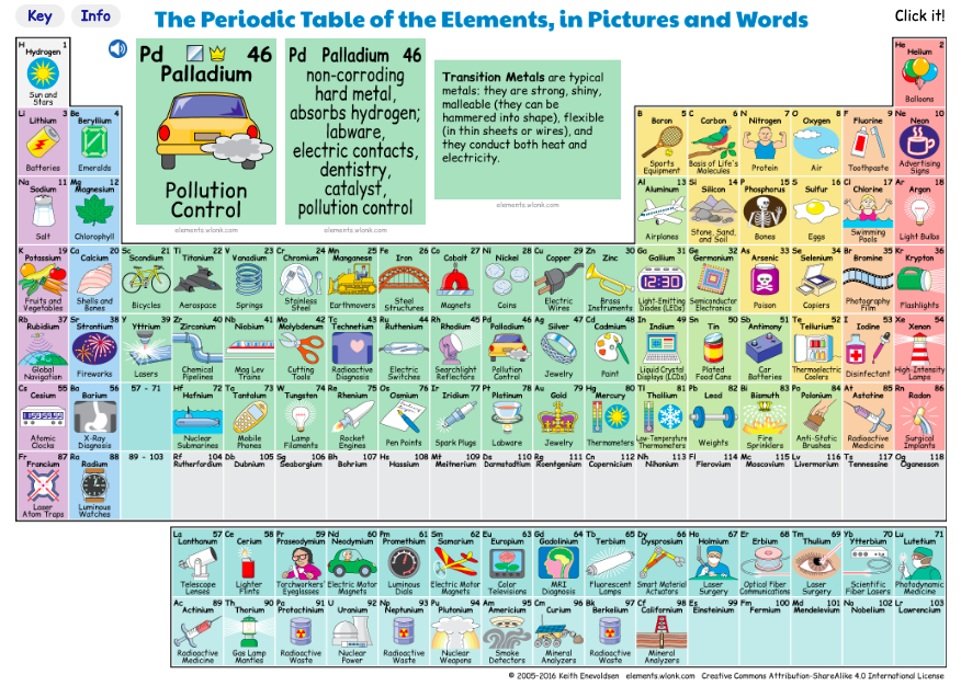 Interactive Periodic Table Of Elements