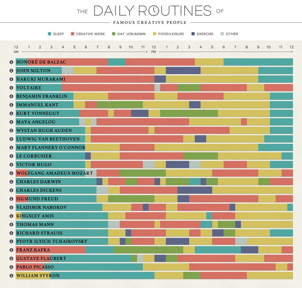 The Daily Routines of Famous Creative People, Presented in an Interactive  Infographic