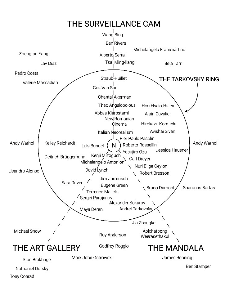 Paul Schrader Creates A Diagram Mapping The Progression Of Arthouse Cinema Ozu Bresson Tarkovsky Other Auteurs Open Culture