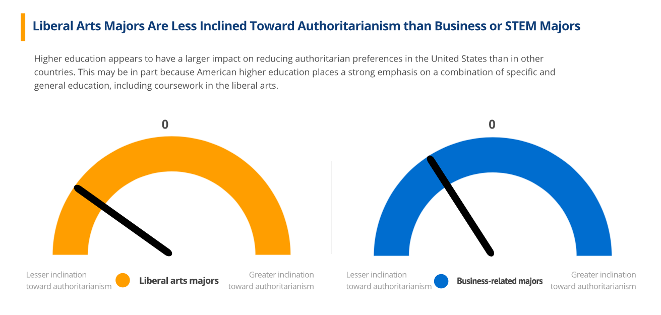 new study shows liberas are less open minded