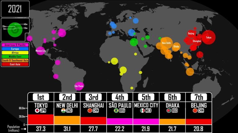 Animated: The Rise & Fall of the Largest Cities in the World, from 3,000 BC to the 2020s