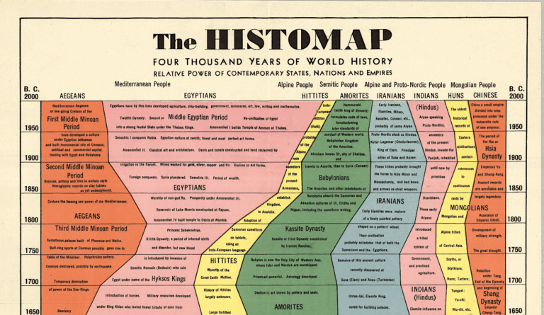 The History of the World in One Beautiful, 5‑Foot-Long Chart (1931)