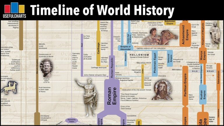 A Visual Timeline of World History: Watch the Rise & Fall of Civilizations Over 5,000 Years