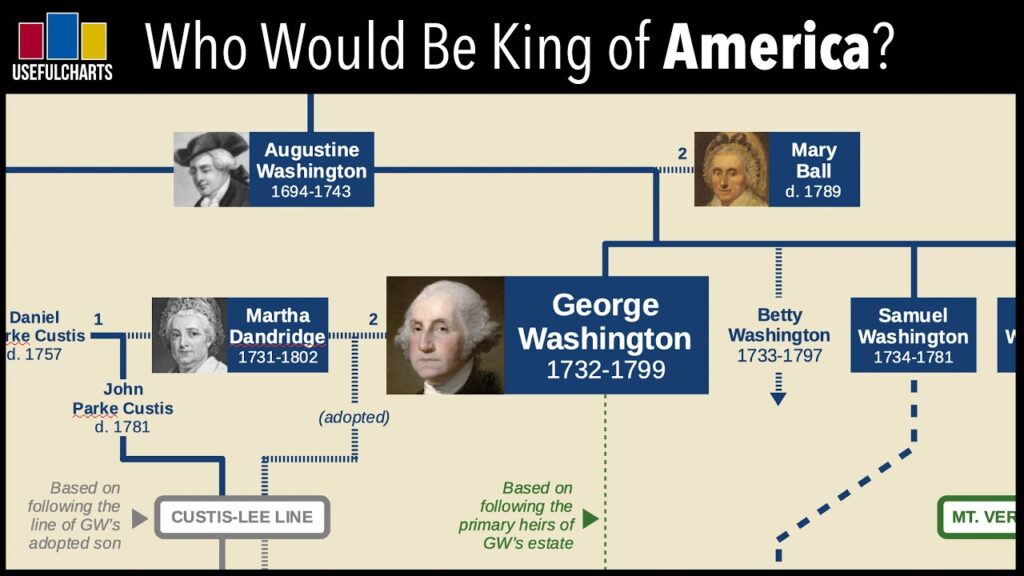 Who Would Be King of the United States If George Washington Had Become a Monarch?