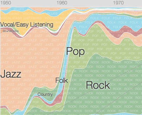 google music timeline