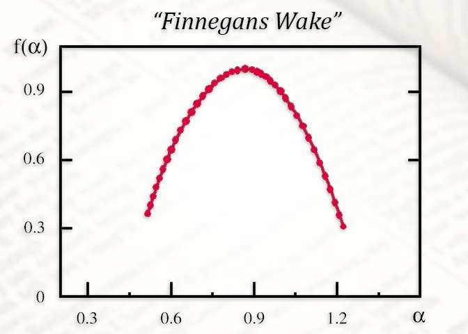 Fractal Finnegan's Wake