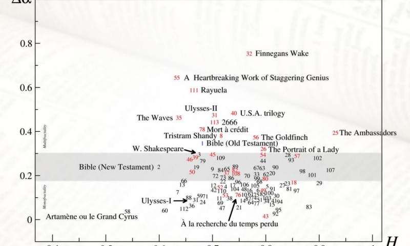 Fractal Novels Graph