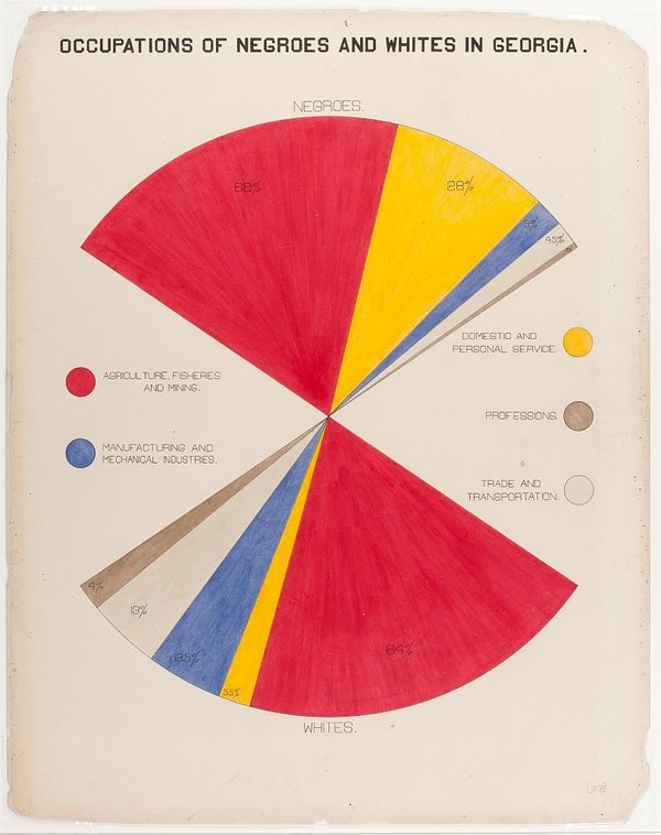 W E B Du Bois Creates Revolutionary Artistic Data Visualizations 