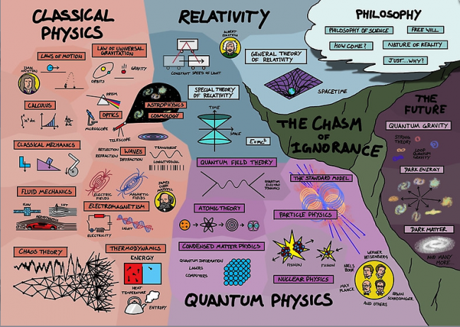 The Map of Physics: Animation Shows How All the Different Fields